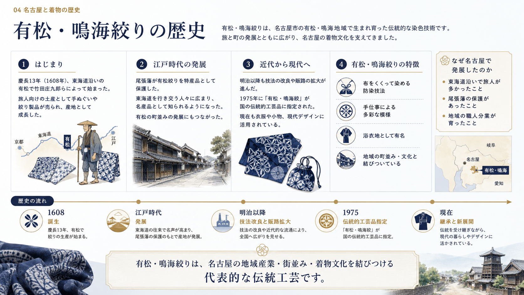 有松・鳴海絞りの歴史を説明する図解。はじまり、江戸時代の発展、近代から現代、有松・鳴海絞りの特徴、名古屋で発展した理由、歴史の流れをまとめています。