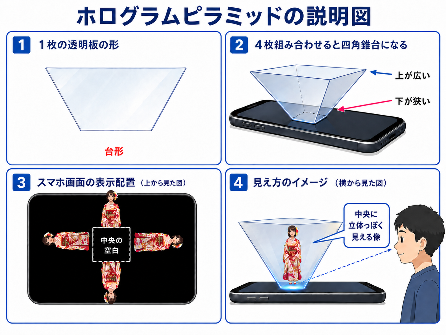 ホログラムピラミッドは、透明板4枚をスマホ上に置き、4方向に配置した画像を中央に立体的に映す仕組みです。